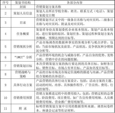 智能穿戴產(chǎn)品“靈動(dòng)手環(huán)”市場(chǎng)營(yíng)銷策劃書撰要求與分析